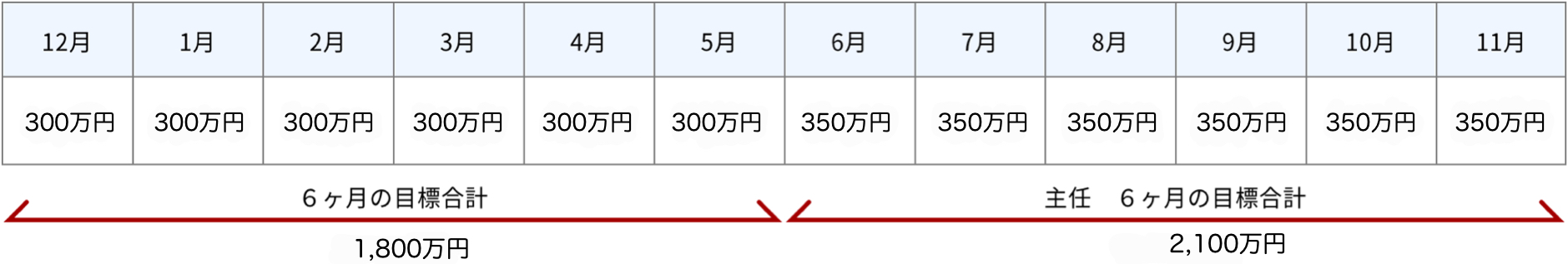昇格について【仲介営業】