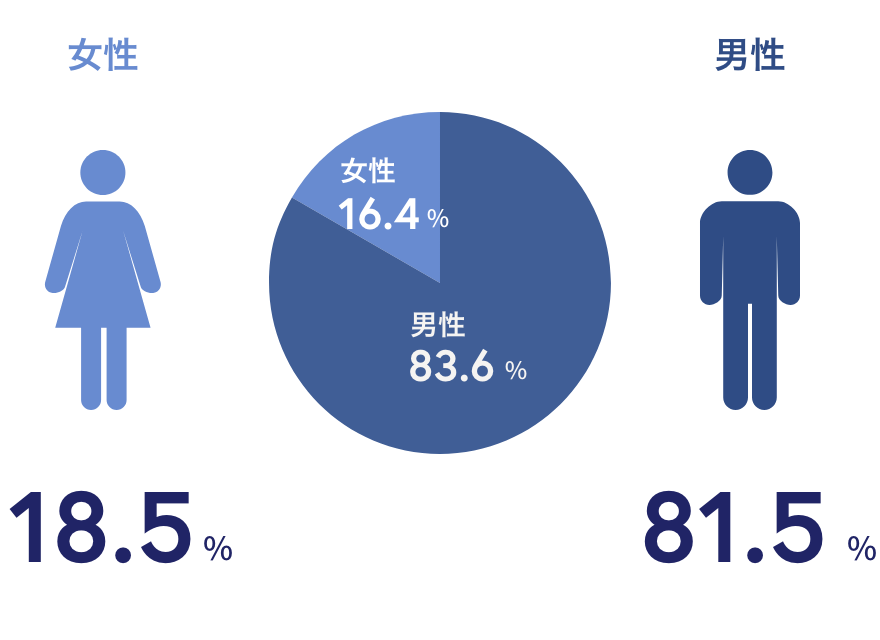 男女比率